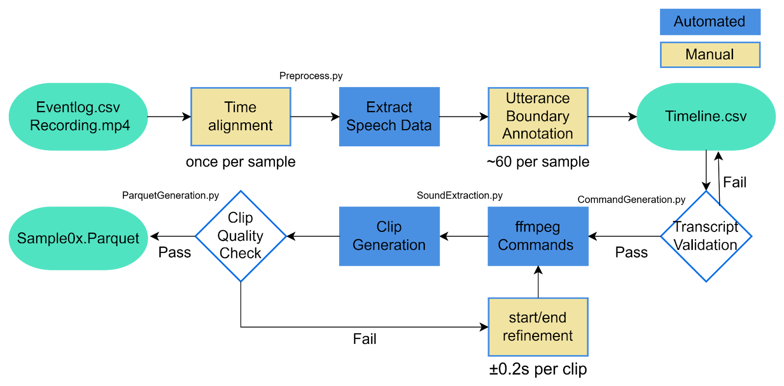 Fig 4.3a. Semi-automated pipeline for constructing the real pilot communication dataset
