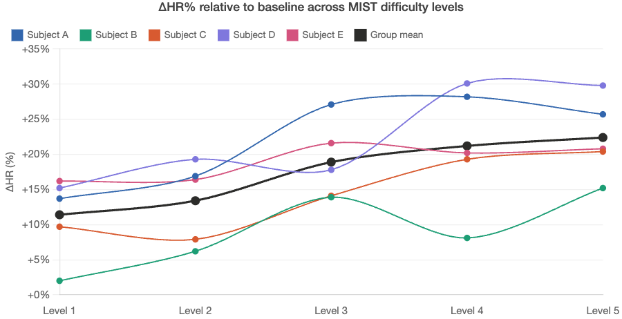 Figure 5.5.1a HR percentage change across MIST difficulty levels