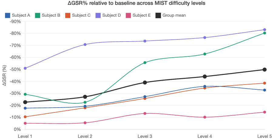 Figure 5.5.1b GSR percentage change across MIST difficulty levels
