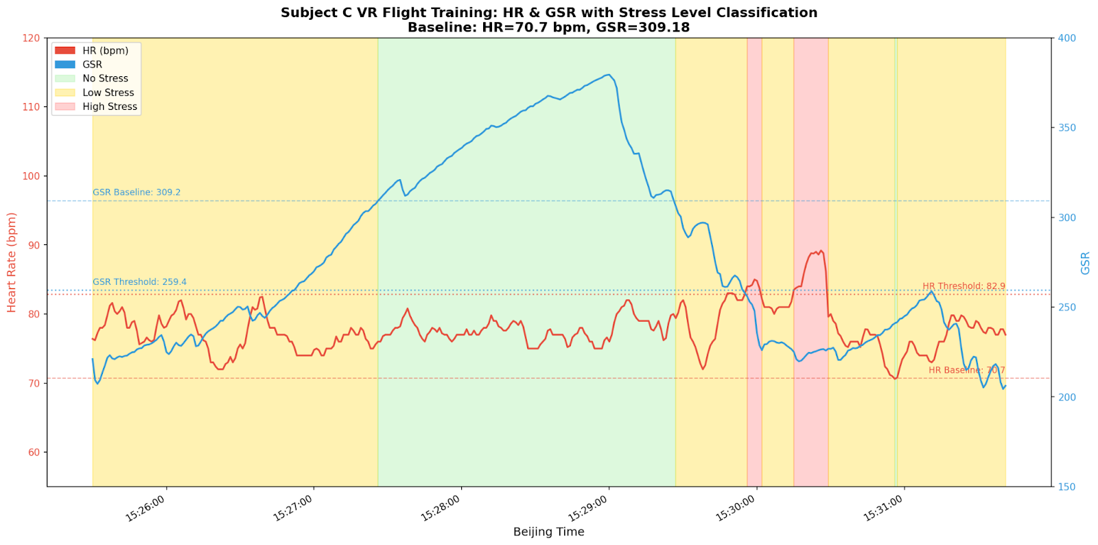 Figure 5.5.2a Subject C's HR and GSR during VR flight training